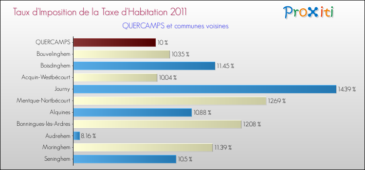 Taux d'imposition de la taxe d'habitation 2011 pour QUERCAMPS et les communes proches Comparaison des taux d'imposition de la taxe d'habitation 2011 pour QUERCAMPS et les communes voisines