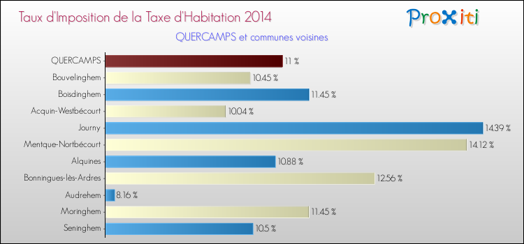 Taux d'imposition de la taxe d'habitation 2014 pour QUERCAMPS et les communes proches Comparaison des taux d'imposition de la taxe d'habitation 2014 pour QUERCAMPS et les communes voisines