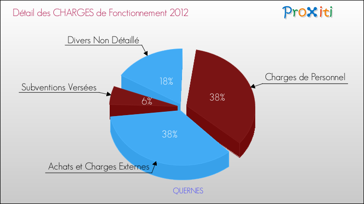 Décomposition des Charges de Fonctionnement 2012 de la commune de QUERNES Charges de Fonctionnement 2012 pour la commune de QUERNES