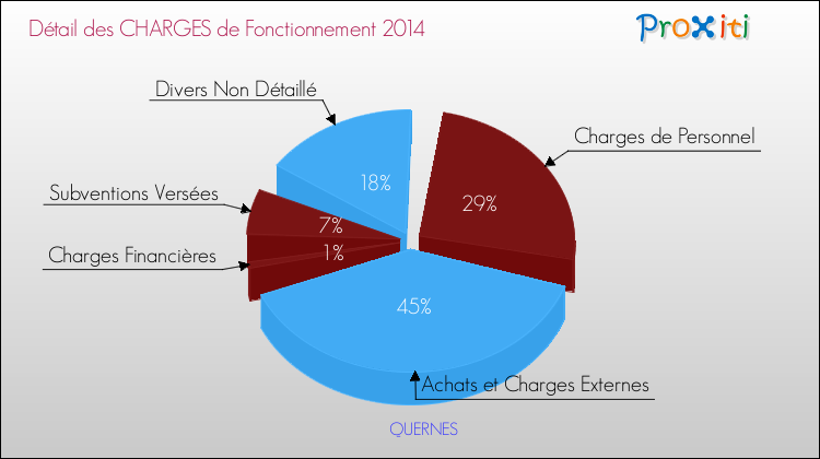 Décomposition des Charges de Fonctionnement 2014 de la commune de QUERNES Charges de Fonctionnement 2014 pour la commune de QUERNES