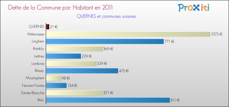 Dette par habitant de la commune en 2011 pour QUERNES et les communes proches Comparaison de la dette par habitant de la commune en 2011 pour QUERNES et les communes voisines