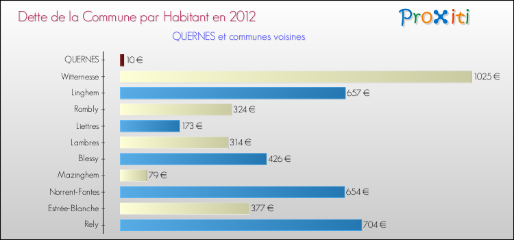 Dette par habitant de la commune en 2012 pour QUERNES et les communes proches Comparaison de la dette par habitant de la commune en 2012 pour QUERNES et les communes voisines