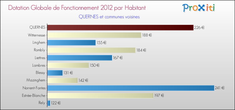 Montant des dotations globales de fonctionnement DGF par Habitant pour QUERNES et les communes proches Comparaison des des dotations globales de fonctionnement DGF par habitant pour QUERNES et les communes voisines