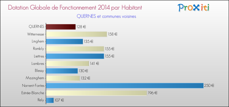 Montant des dotations globales de fonctionnement DGF par Habitant pour QUERNES et les communes proches en 2014. Comparaison des des dotations globales de fonctionnement DGF par habitant pour QUERNES et les communes voisines en 2014.