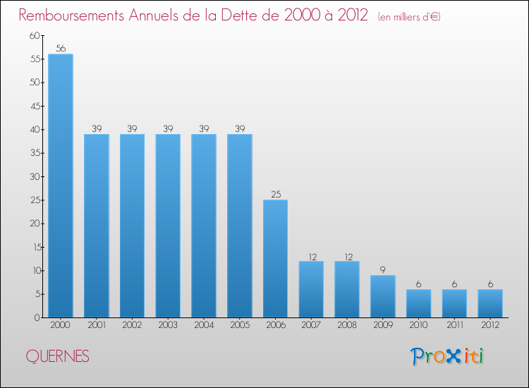 Evolution de l'annuité de la dette pour la commune de QUERNES de 2000 à 2012 Annuités de la dette pour QUERNES de 2000 à 2012