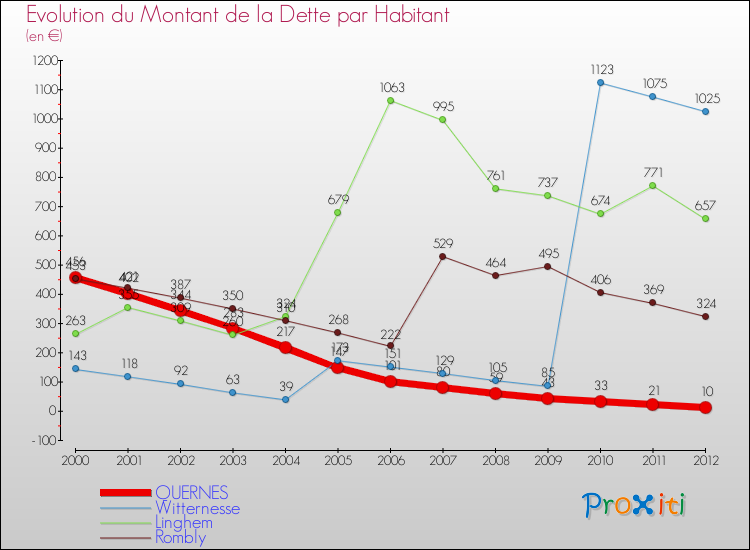 Evolution de la dette par habitant pour la commune de QUERNES et les communes proches de 2000 à 2012 Comparaison de la dette par habitant pour QUERNES et les communes voisines de 2000 à 2012