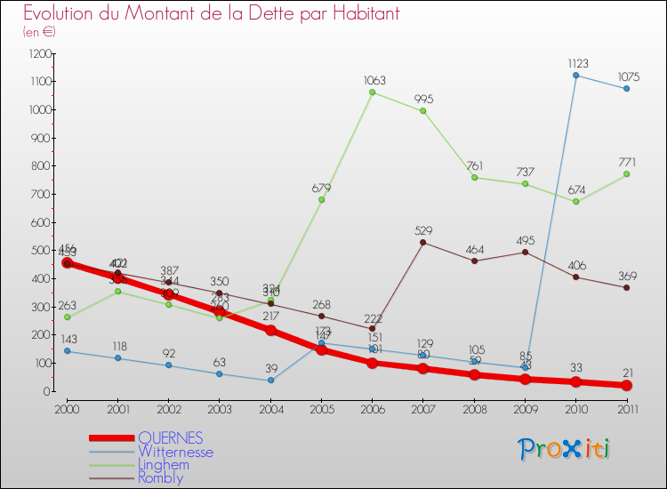 Evolution de la dette par habitant pour la commune de QUERNES et les communes proches Comparaison de la dette par habitant pour QUERNES et les communes voisines