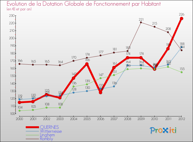 Evolution et montant de la dotation globale de fonctionnement par Habitant pour QUERNES et les communes proches Comparaison des dotations globales de fonctionnement par habitant pour QUERNES et les communes voisines