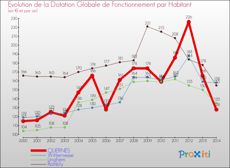 Evolution et montant de la dotation globale de fonctionnement par Habitant pour QUERNES et les communes proches de 2000 à 2014. Comparaison des dotations globales de fonctionnement par habitant pour QUERNES et les communes voisines de 2000 à 2014.