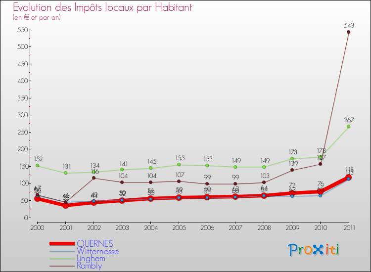 Evolution et montant des impôts locaux par Habitant pour QUERNES et les communes proches Comparaison des impôts locaux par habitant pour QUERNES et les communes voisines