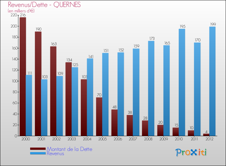 Evolution comparée de la dette et des revenus pour la commune de QUERNES de 2000 à 2012 Comparaison de la dette et des revenus pour QUERNES de 2000 à 2012