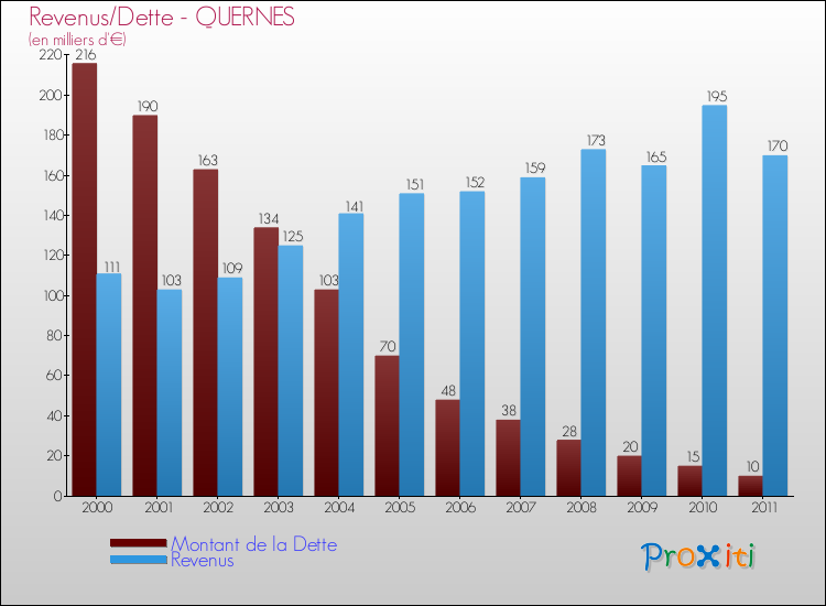 Evolution comparée de la dette et des revenus pour la commune de QUERNES de 2000 à 2011 Comparaison de la dette et des revenus pour QUERNES de 2000 à 2011