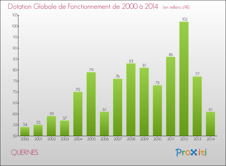 Evolution du montant de la Dotation Globale de Fonctionnement pour la commune de QUERNES de 2000 à 2014 Evolution du montant de la Dotation Globale de Fonctionnement pour QUERNES de 2000 à 2014