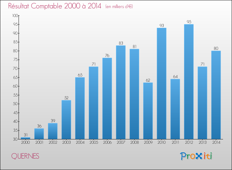 Evolution du résultat comptable pour la commune de QUERNES de 2000 à 2014 Evolution du résultat comptable pour QUERNES de 2000 à 2014