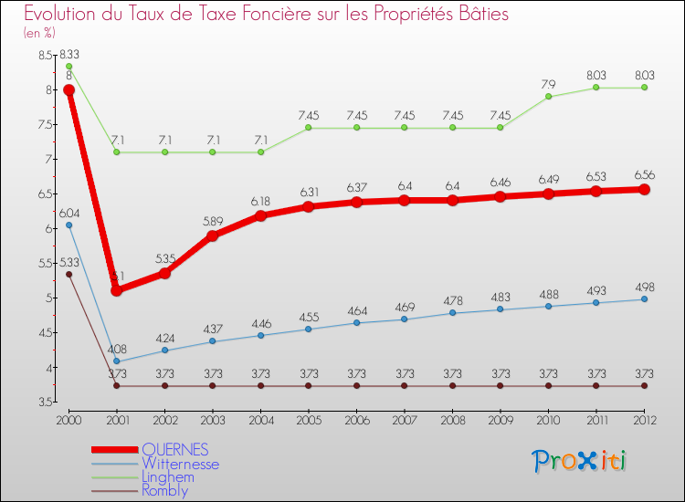 Evolution du taux de la taxe foncière sur le bati pour QUERNES et les communes proches de 2000 à 2012 Comparaison des taux de taxe foncière sur le bati pour QUERNES et les communes voisines de 2000 à 2012