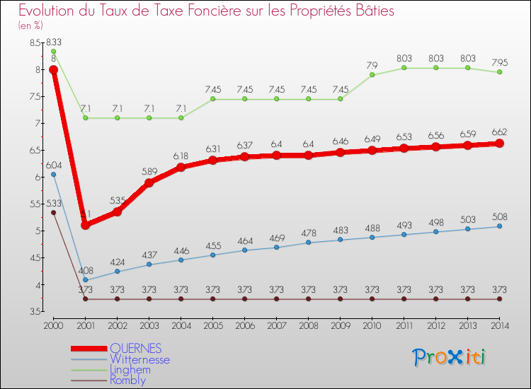Evolution du taux de la taxe foncière sur le bati pour QUERNES et les communes proches de 2000 à 2014 Comparaison des taux de taxe foncière sur le bati pour QUERNES et les communes voisines de 2000 à 2014