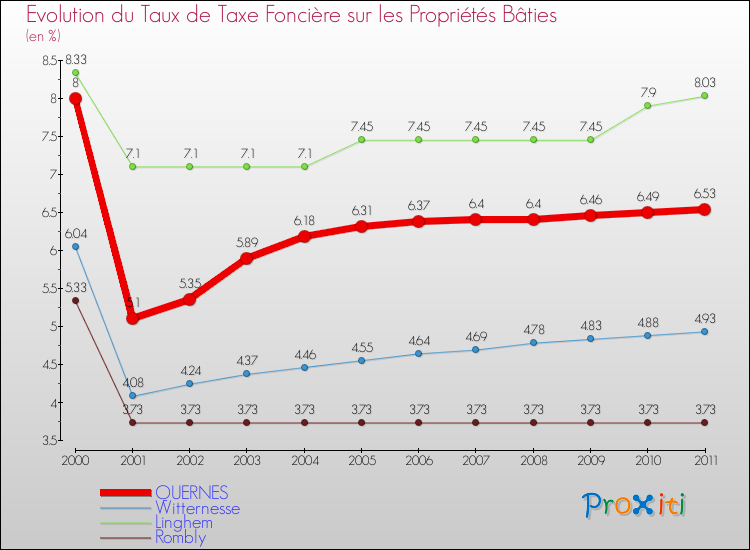 Evolution du taux de la taxe foncière sur le bati pour QUERNES et les communes proches Comparaison des taux de taxe foncière sur le bati pour QUERNES et les communes voisines
