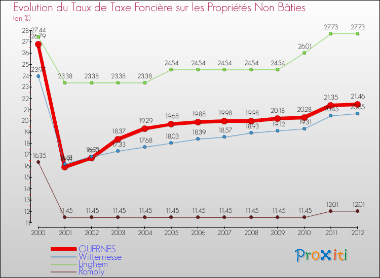 Evolution du taux de la taxe foncière sur les immeubles et terrains non batis pour QUERNES et les communes proches de 2000 à 2012 Comparaison des taux de la taxe foncière sur les immeubles et terrains non batis pour QUERNES et les communes voisines de 2000 à 2012