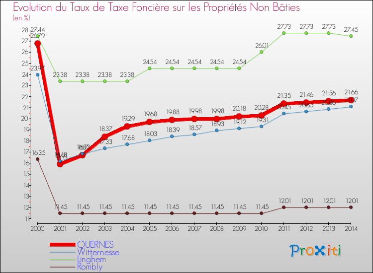 Evolution du taux de la taxe foncière sur les immeubles et terrains non batis pour QUERNES et les communes proches de 2000 à 2014 Comparaison des taux de la taxe foncière sur les immeubles et terrains non batis pour QUERNES et les communes voisines de 2000 à 2014