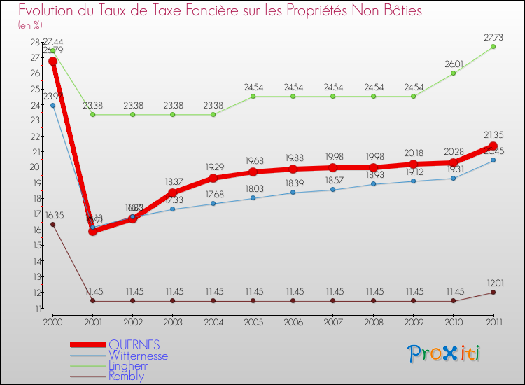 Evolution du taux de la taxe foncière sur les immeubles et terrains non batis pour QUERNES et les communes proches Comparaison des taux de la taxe foncière sur les immeubles et terrains non batis pour QUERNES et les communes voisines