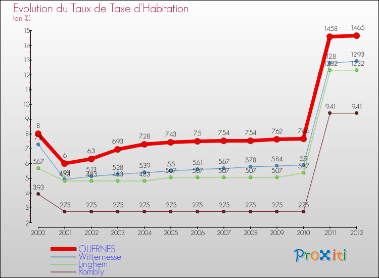 Evolution du taux de la taxe d'habitation pour QUERNES et les communes proches Comparaison des taux de la taxe d'habitation pour QUERNES et les communes voisines
