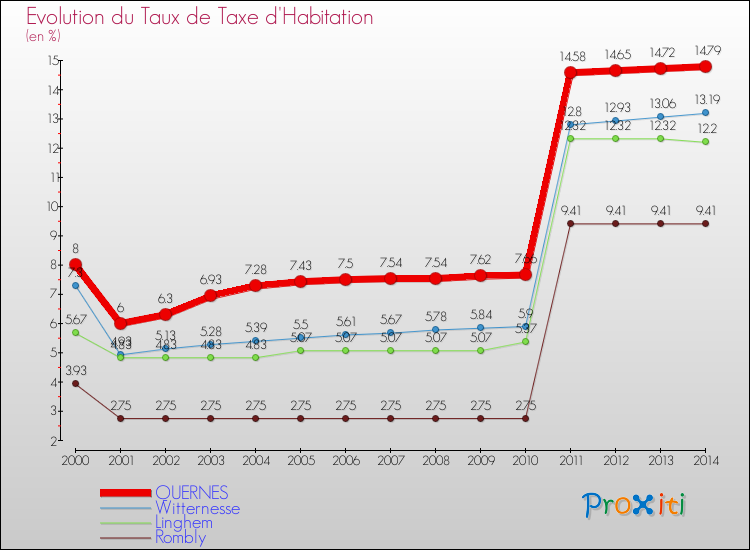 Evolution du taux de la taxe d'habitation pour QUERNES et les communes proches de 2000 à 2014 Comparaison des taux de la taxe d'habitation pour QUERNES et les communes voisines de 2000 à 2014