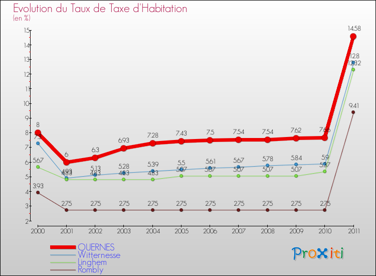 Evolution du taux de la taxe d'habitation pour QUERNES et les communes proches Comparaison des taux de la taxe d'habitation pour QUERNES et les communes voisines