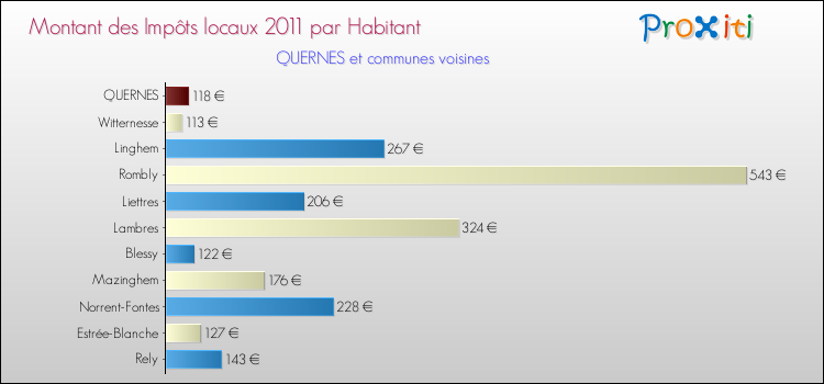 Montant des impôts locaux par Habitant pour QUERNES et les communes proches Comparaison des impôts locaux par habitant pour QUERNES et les communes voisines