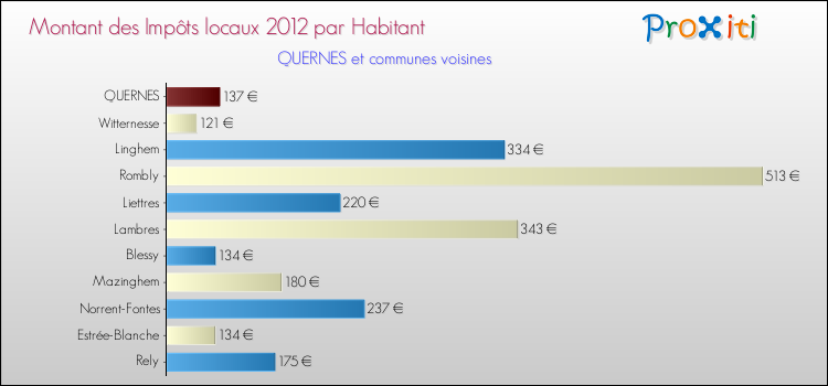 Montant des impôts locaux par Habitant pour QUERNES et les communes proches Comparaison des impôts locaux par habitant pour QUERNES et les communes voisines