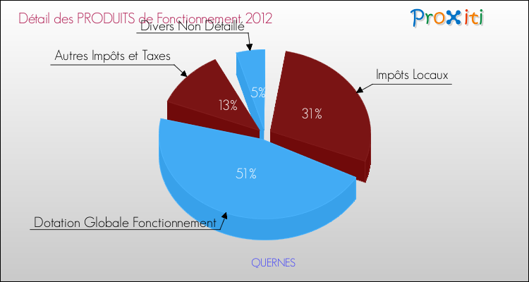 Décomposition du Budget de Fonctionnement 2012 de la commune de QUERNES Budget de Fonctionnement 2012 pour la commune de QUERNES