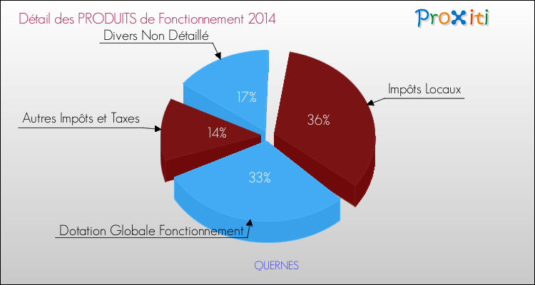 Décomposition du Budget de Fonctionnement 2014 de la commune de QUERNES Budget de Fonctionnement 2014 pour la commune de QUERNES