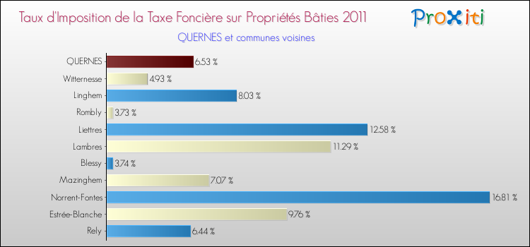 Taux d'imposition de la taxe foncière sur le bati 2011 pour QUERNES et les communes proches Comparaison des taux d'imposition de la taxe foncière sur le bati 2011 pour QUERNES et les communes voisines