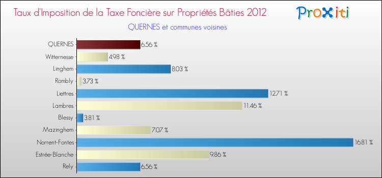 Taux d'imposition de la taxe foncière sur le bati 2012 pour QUERNES et les communes proches Comparaison des taux d'imposition de la taxe foncière sur le bati 2012 pour QUERNES et les communes voisines