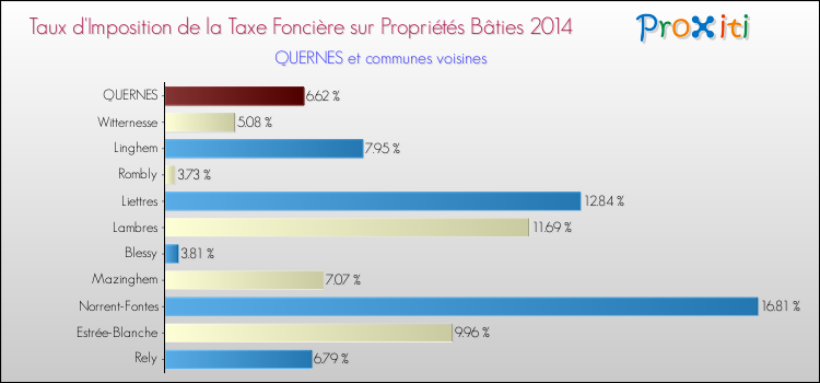 Taux d'imposition de la taxe foncière sur le bati 2014 pour QUERNES et les communes proches Comparaison des taux d'imposition de la taxe foncière sur le bati 2014 pour QUERNES et les communes voisines