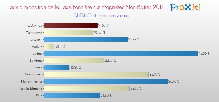 Taux d'imposition de la taxe foncière sur les immeubles et terrains non batis 2011 pour QUERNES et les communes proches Comparaison des taux d'imposition de la taxe foncière sur les immeubles et terrains non batis 2011 pour QUERNES et les communes voisines