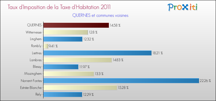 Taux d'imposition de la taxe d'habitation 2011 pour QUERNES et les communes proches Comparaison des taux d'imposition de la taxe d'habitation 2011 pour QUERNES et les communes voisines