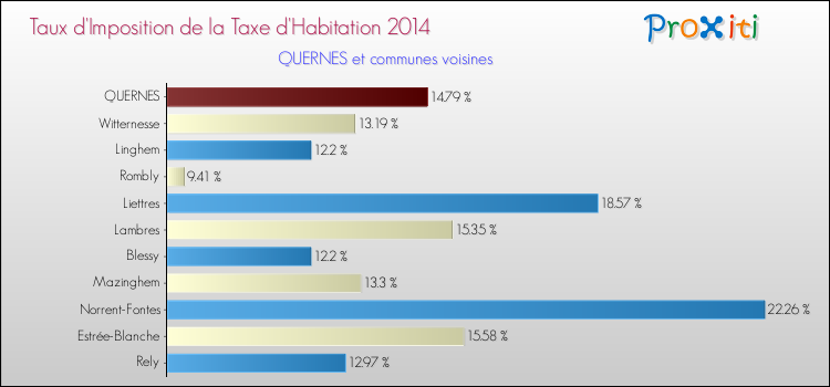 Taux d'imposition de la taxe d'habitation 2014 pour QUERNES et les communes proches Comparaison des taux d'imposition de la taxe d'habitation 2014 pour QUERNES et les communes voisines