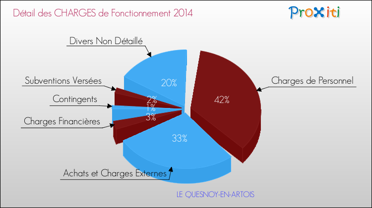Décomposition des Charges de Fonctionnement 2014 de la commune de LE QUESNOY-EN-ARTOIS Charges de Fonctionnement 2014 pour la commune de LE QUESNOY-EN-ARTOIS