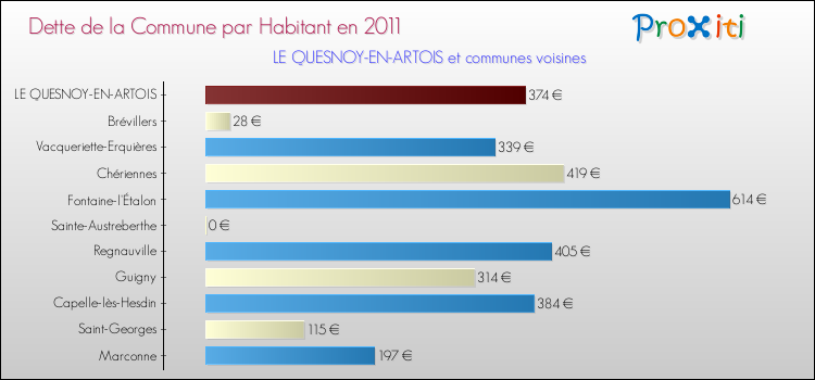 Dette par habitant de la commune en 2011 pour LE QUESNOY-EN-ARTOIS et les communes proches Comparaison de la dette par habitant de la commune en 2011 pour LE QUESNOY-EN-ARTOIS et les communes voisines