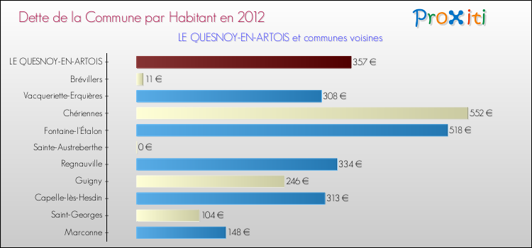Dette par habitant de la commune en 2012 pour LE QUESNOY-EN-ARTOIS et les communes proches Comparaison de la dette par habitant de la commune en 2012 pour LE QUESNOY-EN-ARTOIS et les communes voisines