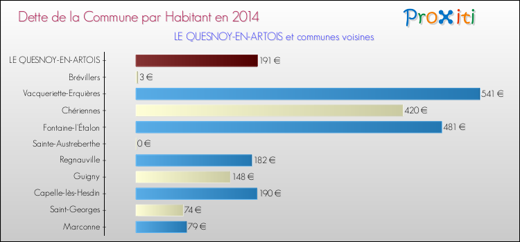 Dette par habitant de la commune en 2014 pour LE QUESNOY-EN-ARTOIS et les communes proches Comparaison de la dette par habitant de la commune en 2014 pour LE QUESNOY-EN-ARTOIS et les communes voisines