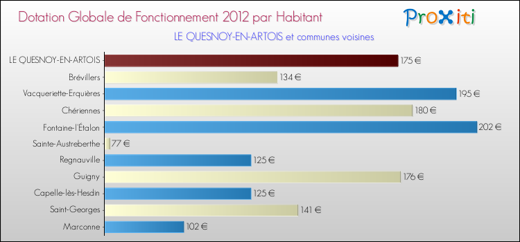 Montant des dotations globales de fonctionnement DGF par Habitant pour LE QUESNOY-EN-ARTOIS et les communes proches Comparaison des des dotations globales de fonctionnement DGF par habitant pour LE QUESNOY-EN-ARTOIS et les communes voisines