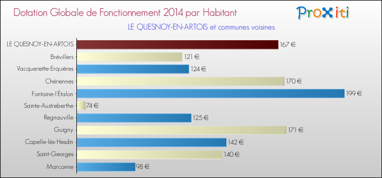 Montant des dotations globales de fonctionnement DGF par Habitant pour LE QUESNOY-EN-ARTOIS et les communes proches en 2014. Comparaison des des dotations globales de fonctionnement DGF par habitant pour LE QUESNOY-EN-ARTOIS et les communes voisines en 2014.