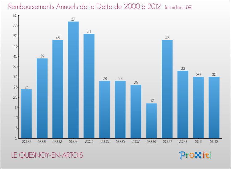 Evolution de l'annuité de la dette pour la commune de LE QUESNOY-EN-ARTOIS de 2000 à 2012 Annuités de la dette pour LE QUESNOY-EN-ARTOIS de 2000 à 2012