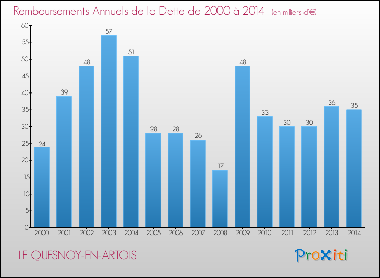 Evolution de l'annuité de la dette pour la commune de LE QUESNOY-EN-ARTOIS de 2000 à 2014 Annuités de la dette pour LE QUESNOY-EN-ARTOIS de 2000 à 2014