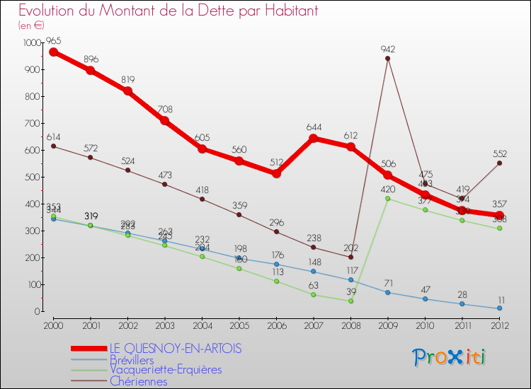 Evolution de la dette par habitant pour la commune de LE QUESNOY-EN-ARTOIS et les communes proches de 2000 à 2012 Comparaison de la dette par habitant pour LE QUESNOY-EN-ARTOIS et les communes voisines de 2000 à 2012