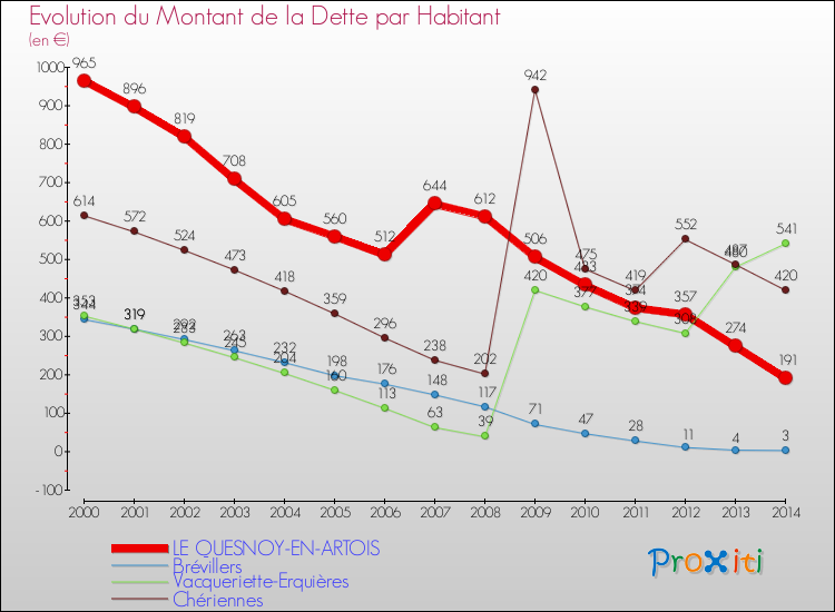 Evolution de la dette par habitant pour la commune de LE QUESNOY-EN-ARTOIS et les communes proches de 2000 à 2014 Comparaison de la dette par habitant pour LE QUESNOY-EN-ARTOIS et les communes voisines de 2000 à 2014