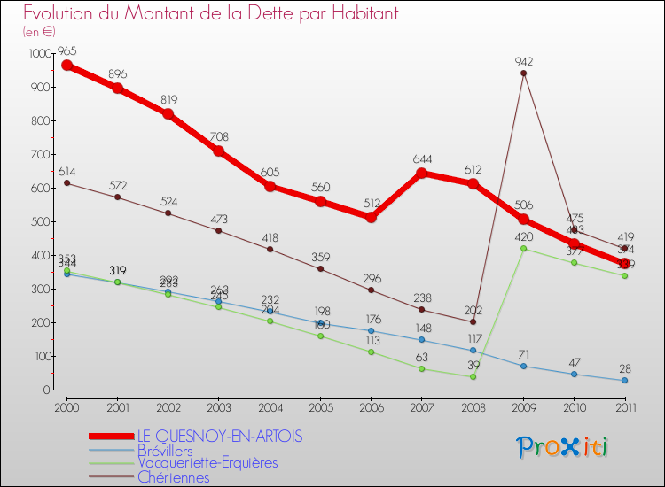Evolution de la dette par habitant pour la commune de LE QUESNOY-EN-ARTOIS et les communes proches Comparaison de la dette par habitant pour LE QUESNOY-EN-ARTOIS et les communes voisines