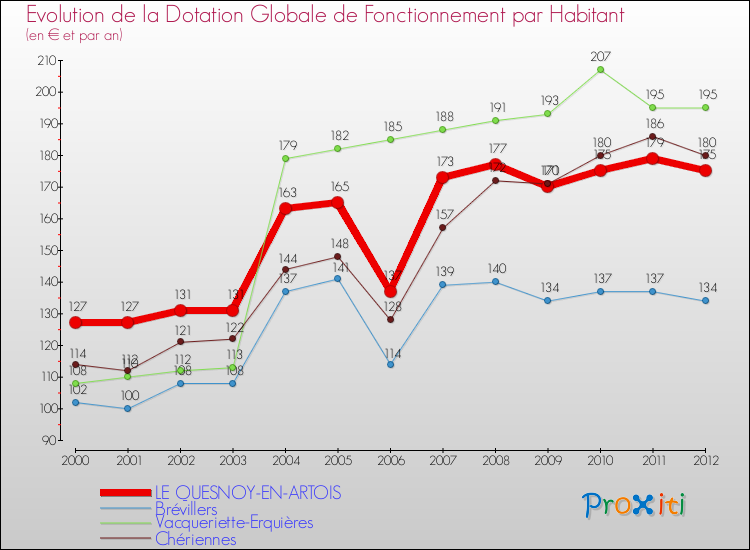 Evolution et montant de la dotation globale de fonctionnement par Habitant pour LE QUESNOY-EN-ARTOIS et les communes proches Comparaison des dotations globales de fonctionnement par habitant pour LE QUESNOY-EN-ARTOIS et les communes voisines
