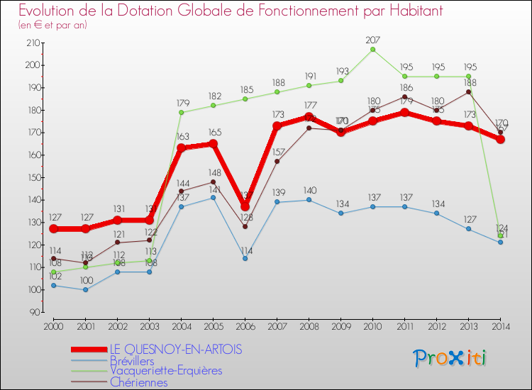 Evolution et montant de la dotation globale de fonctionnement par Habitant pour LE QUESNOY-EN-ARTOIS et les communes proches de 2000 à 2014. Comparaison des dotations globales de fonctionnement par habitant pour LE QUESNOY-EN-ARTOIS et les communes voisines de 2000 à 2014.